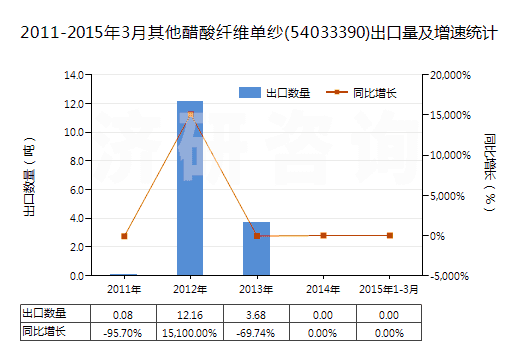 2011-2015年3月其他醋酸纖維單紗(54033390)出口量及增速統(tǒng)計 2011-2015年3月其他醋酸纖維單紗(54033390)出口量及增速統(tǒng)計